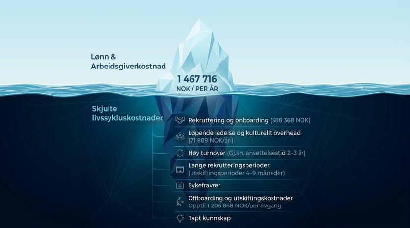 Iceberg model employee lifecycle cost
